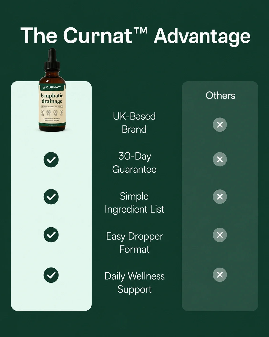 Curnat® Lymphatic Drainage Drops